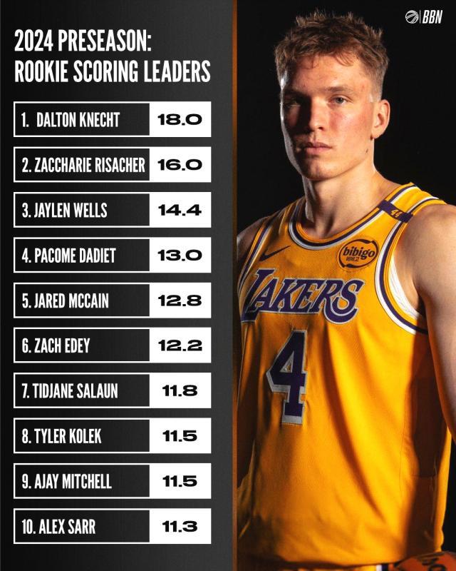 开云体育首页-力压状元榜眼！湖人菜鸟加冕新秀得分王：佩总捡漏